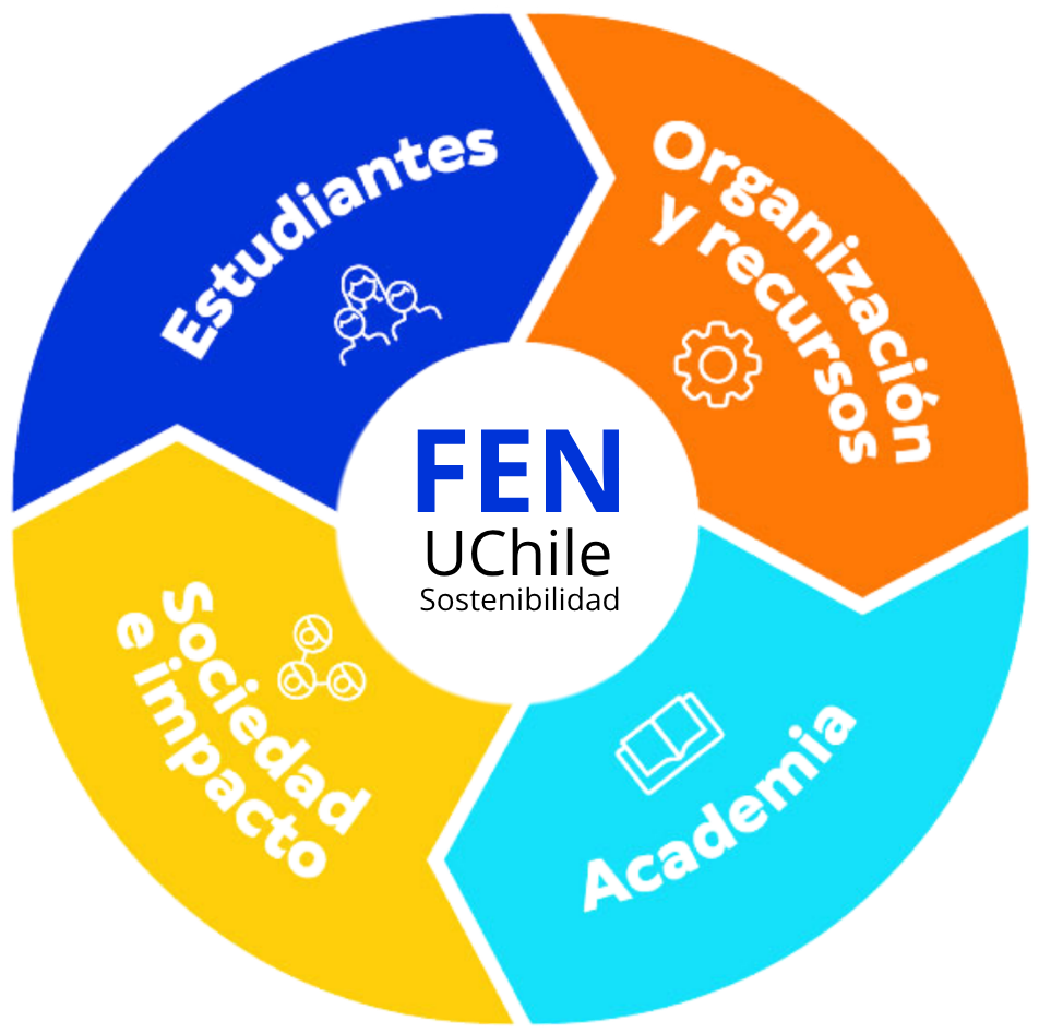 Rueda de sostenibilidad FEN